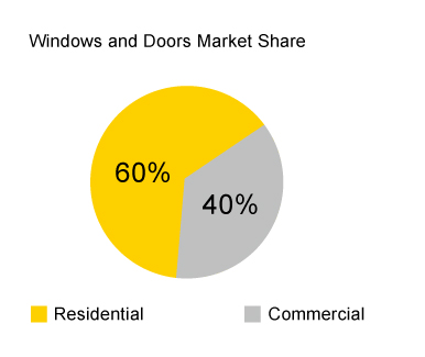 Window Door Market Size_Commerial &amp; Residential_Windoor Expo